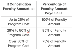 a table explaining the tuition insurance cancellation penalties